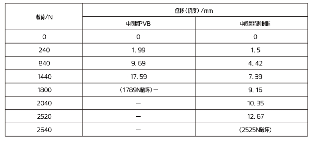 SGP vs PVB展柜玻璃中間層(圖3)